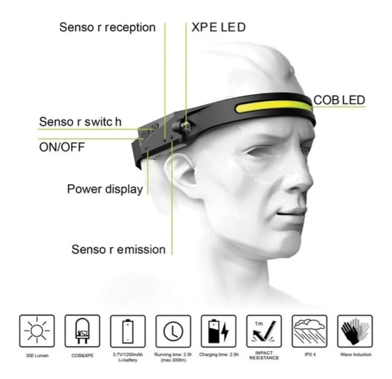 Powerful Rechargeable Headlight Led Body Motion Sensor Head Flashlight - enoughdream.com